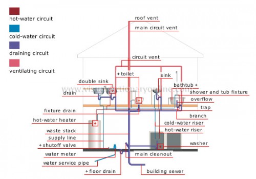 Plumbing System: Hot-cold Water Distribution, Pipe Ventilation ...